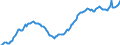 Nominal index / Index, 1995=100 / Input total (I+II) / France