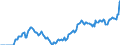 Nominal index / Index, 1995=100 / Input total (I+II) / Austria