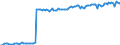 Nominaler Index / Index, 1995=100 / Saat- und Pflanzgut / Europäische Union - 15 Länder (1995-2004)