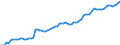 Nominaler Index / Index, 1995=100 / Saat- und Pflanzgut / Griechenland