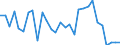 Nominal index / Index, 1995=100 / Animals for rearing and production / Portugal