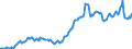 Nominaler Index / Index, 1995=100 / Energie und Schmierstoffe / Dänemark