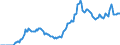 Nominaler Index / Index, 1995=100 / Heizstoffe / Österreich