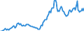 Nominaler Index / Index, 1995=100 / Treibstoffe / Irland