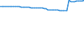 Landwirtschaftlich genutzte Fläche / Hauptanbaufläche (1000 ha) / Deutschland