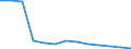 Utilised agricultural area / Main area (1000 ha) / Lithuania