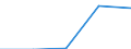 Cereals for the production of grain (including seed) / Area (cultivation/harvested/production) (1000 ha) / Bosnia and Herzegovina