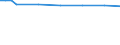 Utilised agricultural area / Main area (1000 ha) / Freiburg