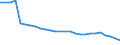 Landwirtschaftlich genutzte Fläche / Hauptanbaufläche (1000 ha) / Niedersachsen