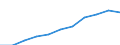 Operator/Trader: Agricultural producers of eggs according to harmonised methodology / Agricultural products: Eggs for consumption / Unit of measure: Million / Geopolitical entity (reporting): Germany