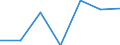 Operator/Trader: Agricultural producers of eggs according to harmonised methodology / Agricultural products: Eggs for consumption / Unit of measure: Million / Geopolitical entity (reporting): Serbia