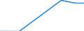 Number of enterprises / Total / Estonia