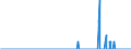 Unit of measure: Tonne / Traffic and transport measurement: Freight and mail on board / Reporting airport: CHARLEROI/BRUSSELS SOUTH airport / Geopolitical entity (partner): Portugal