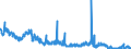 Unit of measure: Tonne / Traffic and transport measurement: Freight and mail on board / Reporting airport: DRESDEN airport
