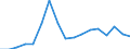 Transport coverage: Total transport / Traffic and transport measurement: Freight and mail on board / Aircraft: Total / Distance: Total / Unit of measure: Tonne / Geopolitical entity (reporting): Latvia