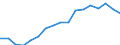 Transport coverage: Total transport / Traffic and transport measurement: Freight and mail on board / Aircraft: Total / Distance: Total / Unit of measure: Tonne / Geopolitical entity (reporting): Norway