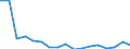 Transport coverage: Total transport / Traffic and transport measurement: Freight and mail on board / Aircraft: Total / Distance: From 300 to 499 km / Unit of measure: Tonne / Geopolitical entity (reporting): Estonia
