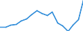 Transport coverage: Total transport / Traffic and transport measurement: Freight and mail on board / Aircraft: Total / Distance: From 300 to 499 km / Unit of measure: Tonne / Geopolitical entity (reporting): Austria