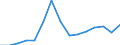 Total transport / Freight and mail on board / Total / Total / Tonne / Latvia