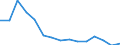 Total transport / Freight and mail on board / Total / Less than 300 km / Tonne / Malta