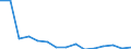 Total transport / Freight and mail on board / Total / From 300 to 499 km / Tonne / Estonia