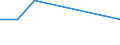 Unit of measure: Tonne / Traffic and transport measurement: Freight and mail on board / Airport pairs (routes): LINZ airport - HEYDAR ALIYEV INTERNATIONAL airport