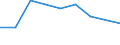 Unit of measure: Tonne / Traffic and transport measurement: Freight and mail on board / Airport pairs (routes): WIEN-SCHWECHAT airport - MINSK-1 airport