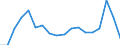 Unit of measure: Tonne / Traffic and transport measurement: Freight and mail on board / Airport pairs (routes): SARAJEVO airport - KOBENHAVN/KASTRUP airport