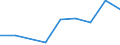 Unit of measure: Tonne / Traffic and transport measurement: Freight and mail on board / Airport pairs (routes): SARAJEVO airport - SANDEFJORD/TORP airport