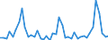 Unit of measure: Tonne / Traffic and transport measurement: Freight and mail on board (arrivals) / Airport pairs (routes): SARAJEVO airport - DUBAI INTERNATIONAL airport