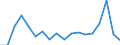 Unit of measure: Tonne / Traffic and transport measurement: Freight and mail on board (arrivals) / Airport pairs (routes): SARAJEVO airport - KOBENHAVN/KASTRUP airport