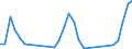 Unit of measure: Tonne / Traffic and transport measurement: Freight and mail on board (arrivals) / Airport pairs (routes): SARAJEVO airport - KUWAIT/INTL airport