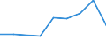 Unit of measure: Tonne / Traffic and transport measurement: Freight and mail on board (arrivals) / Airport pairs (routes): SARAJEVO airport - SANDEFJORD/TORP airport