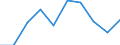 Unit of measure: Tonne / Traffic and transport measurement: Freight and mail on board (arrivals) / Airport pairs (routes): SARAJEVO airport - LONDON LUTON airport