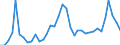 Unit of measure: Tonne / Traffic and transport measurement: Freight and mail on board (departures) / Airport pairs (routes): SARAJEVO airport - ZURICH airport
