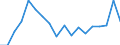 Unit of measure: Tonne / Traffic and transport measurement: Freight and mail on board (departures) / Airport pairs (routes): SARAJEVO airport - DORTMUND airport