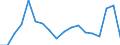 Unit of measure: Tonne / Traffic and transport measurement: Freight and mail on board (departures) / Airport pairs (routes): SARAJEVO airport - KOBENHAVN/KASTRUP airport