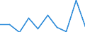 Unit of measure: Tonne / Traffic and transport measurement: Freight and mail on board (departures) / Airport pairs (routes): SARAJEVO airport - BALE-MULHOUSE airport