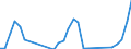 Unit of measure: Tonne / Traffic and transport measurement: Freight and mail on board (departures) / Airport pairs (routes): SARAJEVO airport - KUWAIT/INTL airport