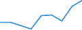 Unit of measure: Tonne / Traffic and transport measurement: Freight and mail on board (departures) / Airport pairs (routes): SARAJEVO airport - SANDEFJORD/TORP airport