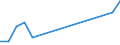 Unit of measure: Tonne / Traffic and transport measurement: Freight and mail on board (departures) / Airport pairs (routes): SARAJEVO airport - MUSCAT/MUSCAT INTL airport