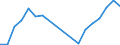 Unit of measure: Tonne / Traffic and transport measurement: Freight and mail on board (departures) / Airport pairs (routes): SARAJEVO airport - WARSZAWA/CHOPINA airport