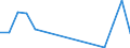 Unit of measure: Tonne / Traffic and transport measurement: Freight and mail on board (departures) / Airport pairs (routes): SARAJEVO airport - HAMAD INTERNATIONAL airport