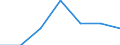 Unit of measure: Tonne / Traffic and transport measurement: Freight and mail on board (departures) / Airport pairs (routes): SARAJEVO airport - STOCKHOLM/SKAVSTA airport