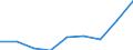 Unit of measure: Tonne / Traffic and transport measurement: Freight and mail on board (departures) / Airport pairs (routes): SARAJEVO airport - MALMO airport