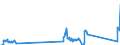 Unit of measure: Tonne / Traffic and transport measurement: Freight and mail on board / Airport pairs (routes): BRUSSELS airport - SHANGHAI/PUDONG airport