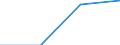 Unit of measure: Tonne / Traffic and transport measurement: Freight and mail on board / Airport pairs (routes): LARNAKA/INTL airport - STOCKHOLM/ARLANDA airport