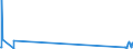 Unit of measure: Tonne / Traffic and transport measurement: Freight and mail on board (arrivals) / Airport pairs (routes): LARNAKA/INTL airport - OOSTENDE/BRUGGE airport