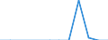 Traffic and transport measurement: Freight and mail on board / Unit of measure: Tonne / Airport pairs (routes): BERLIN-BRANDENBURG airport - MINSK-1 airport