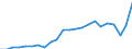 Traffic and transport measurement: Freight and mail on board / Unit of measure: Tonne / Airport pairs (routes): BERLIN-BRANDENBURG airport - BEIJING/CAPITAL airport